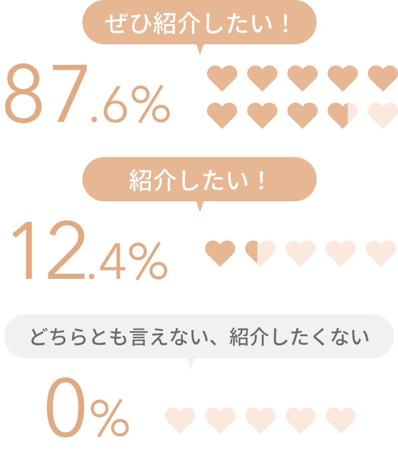 紹介したいと思う方 87.6%、紹介したいと思う方 12.4%、どちらとも言えない、紹介したくない方 0%
