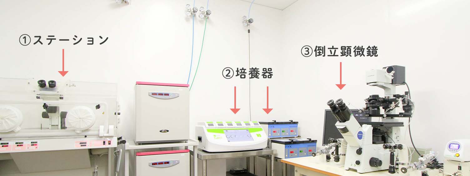 当院の体外受精培養室について 体外受精培養室とは、卵巣から取り出した卵子、ご主人からお預かりした精子、受精卵を管理する専用の部屋です。体