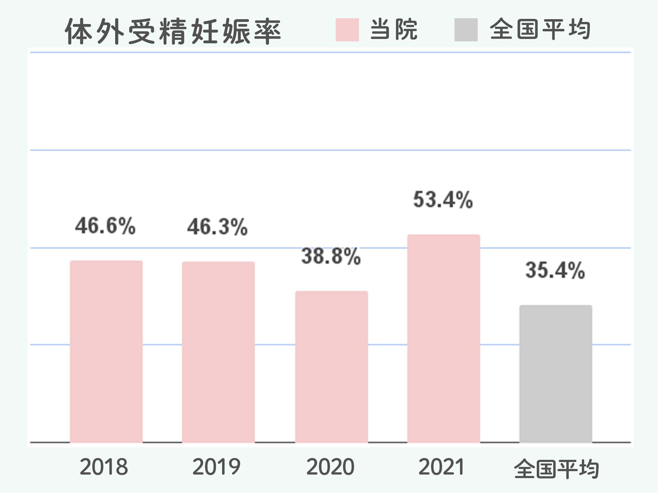 体外受精実施件数 当院の妊娠率は全国平均を上回っています。 全国で体外受精を行っている施設は567施設ありますが、年間で体外受精実施件数が300件以上の施設は67施設のみです。 当院は実施件数が322件あり、全国の上位10%に入る治療実績数があります。 受精卵を子宮内へ移植し、2018年は110人(46.6%)、2019年は106人(46.3%)、2020年は119人(38.8%)、2021年は165人(53.4%)の患者さまが妊娠されました。 結果、当院の妊娠率は全国平均の35.4%を上回っています。